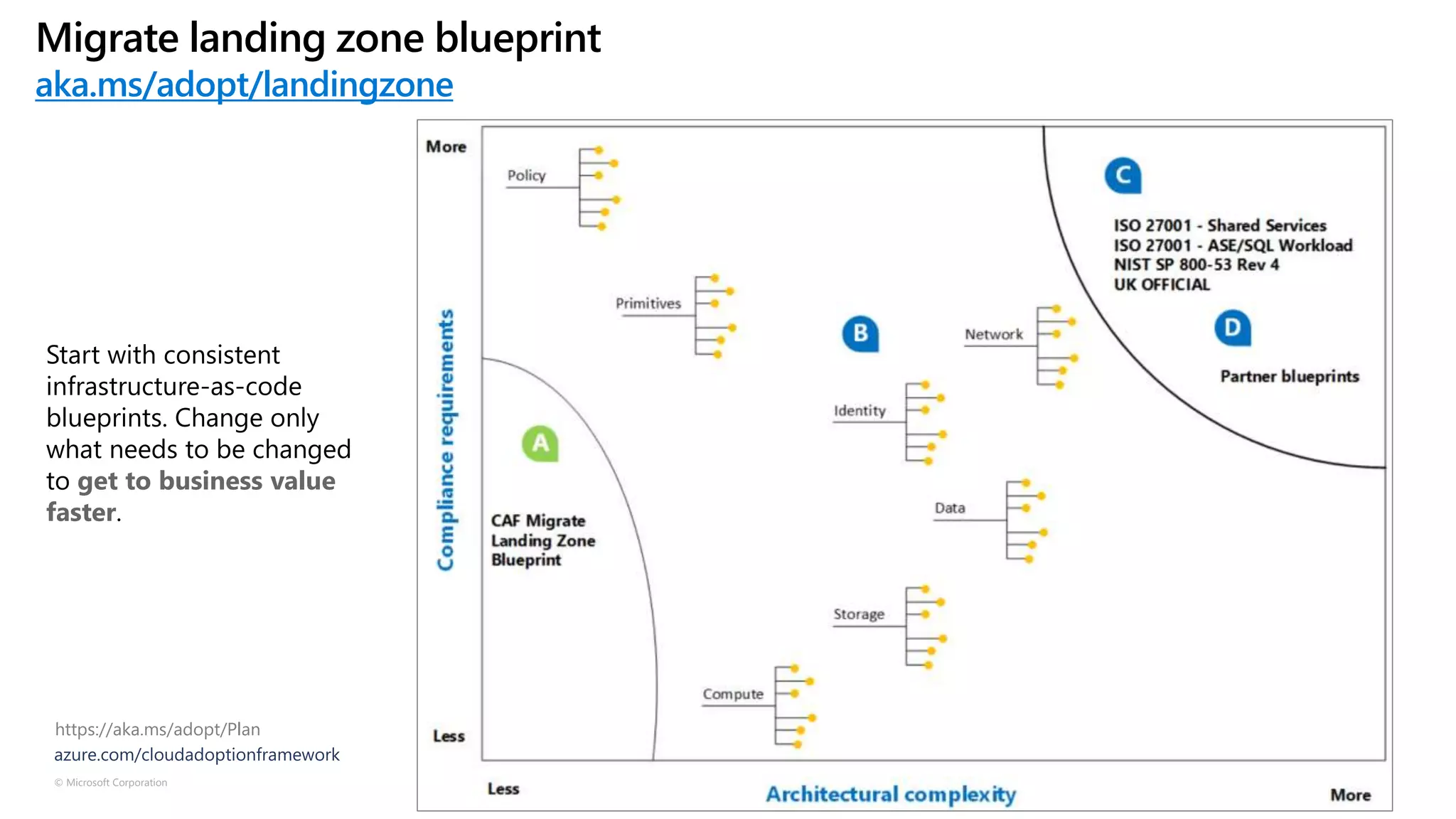 © Microsoft Corporation Azure
https://aka.ms/adopt/Plan
Migrate landing zone blueprint
aka.ms/adopt/landingzone
Start with consistent
infrastructure-as-code
blueprints. Change only
what needs to be changed
to get to business value
faster.
 