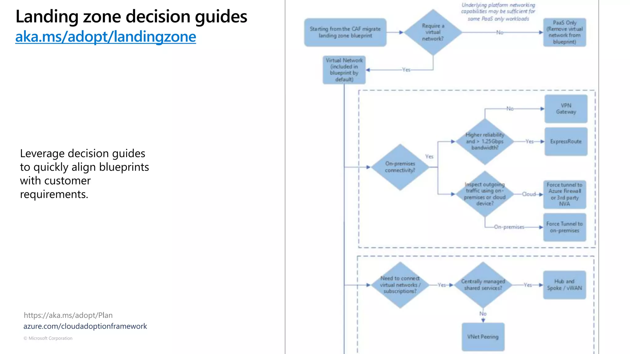 © Microsoft Corporation Azure
https://aka.ms/adopt/Plan
Landing zone decision guides
aka.ms/adopt/landingzone
Leverage decision guides
to quickly align blueprints
with customer
requirements.
 