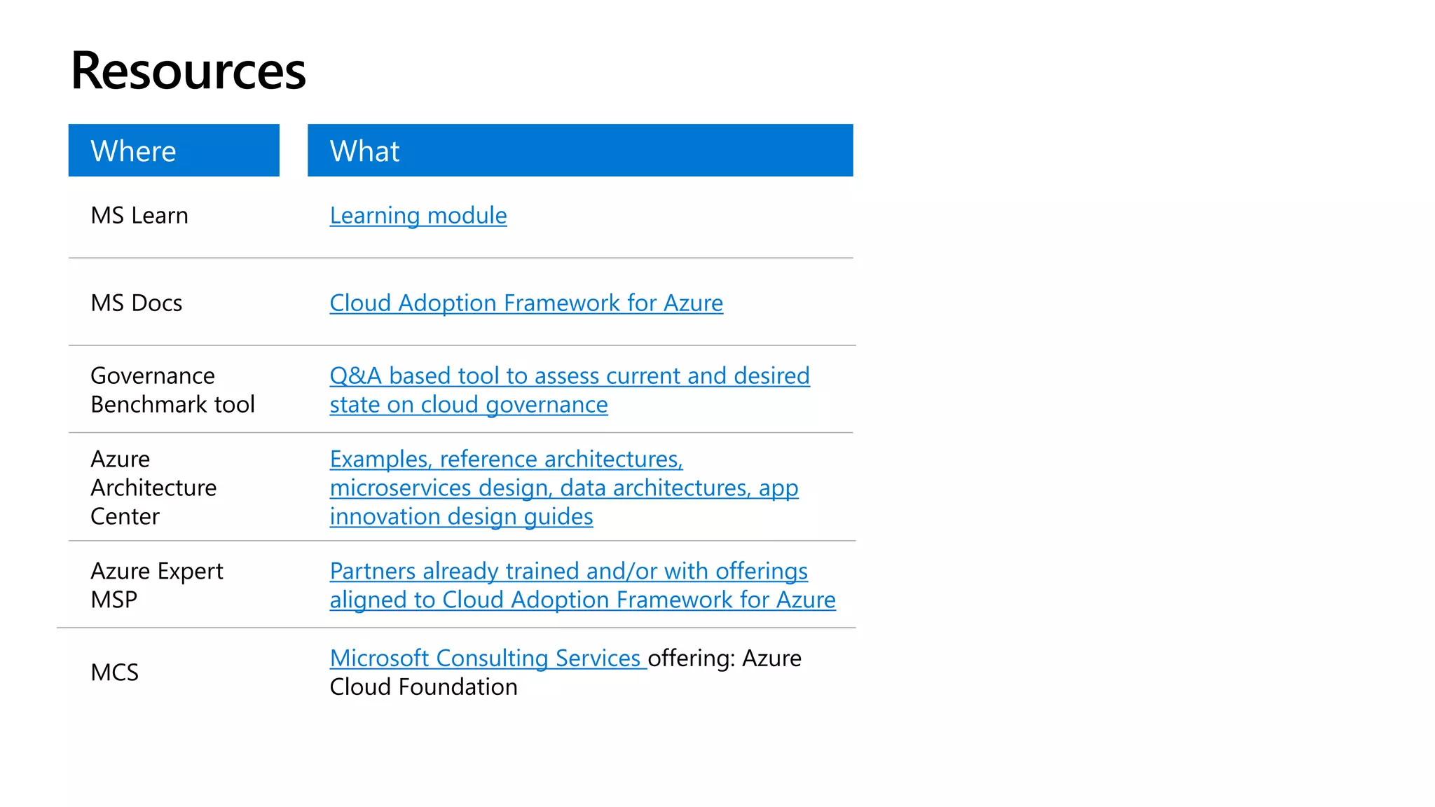Resources
MS Learn Learning module
Azure
Architecture
Center
Examples, reference architectures,
microservices design, data architectures, app
innovation design guides
MCS
Microsoft Consulting Services offering: Azure
Cloud Foundation
MS Docs Cloud Adoption Framework for Azure
Azure Expert
MSP
Partners already trained and/or with offerings
aligned to Cloud Adoption Framework for Azure
Governance
Benchmark tool
Q&A based tool to assess current and desired
state on cloud governance
 