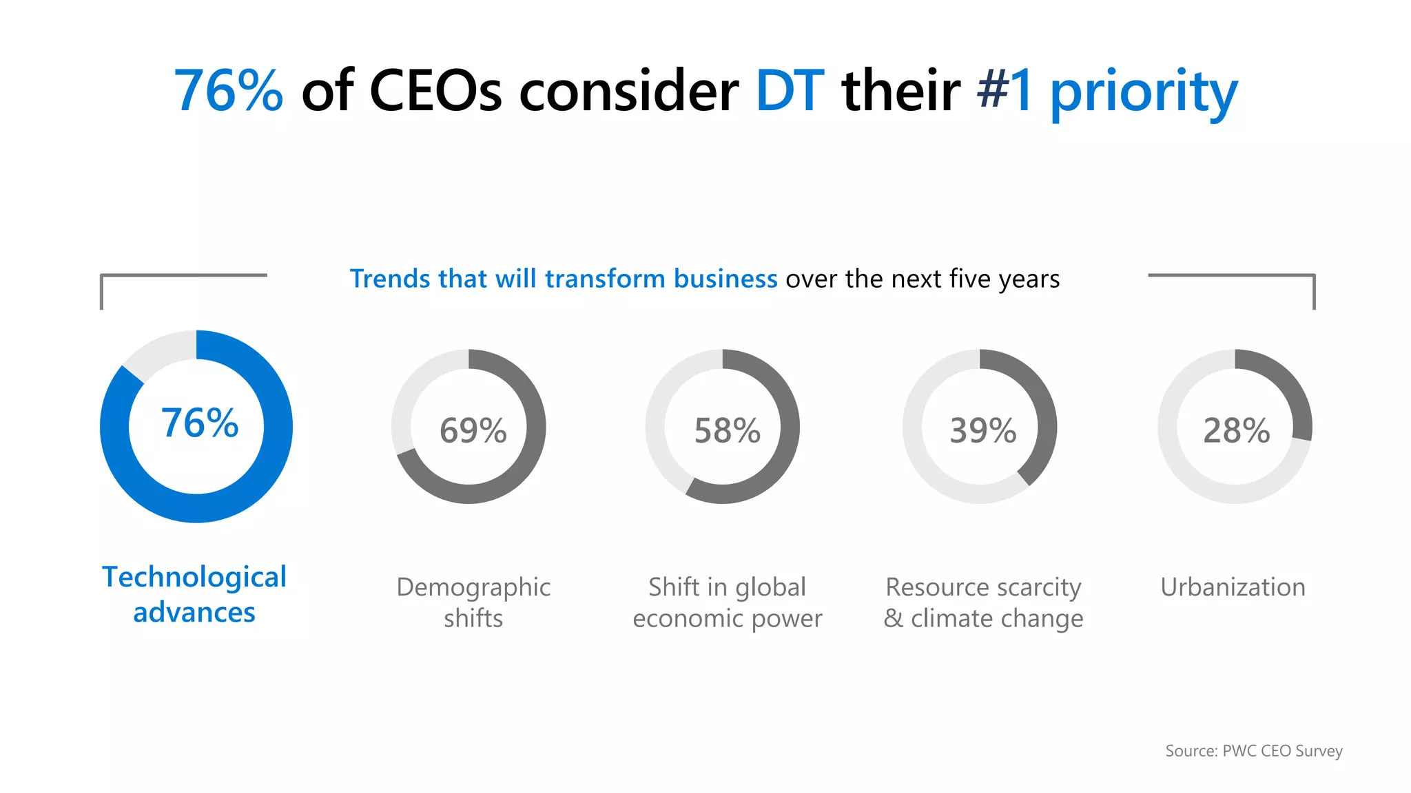 76% of CEOs consider DT their #1 priority
Source: PWC CEO Survey
Technological
advances
76%
Demographic
shifts
69%
Shift in global
economic power
58%
Resource scarcity
& climate change
39%
Urbanization
28%
Trends that will transform business over the next five years
 