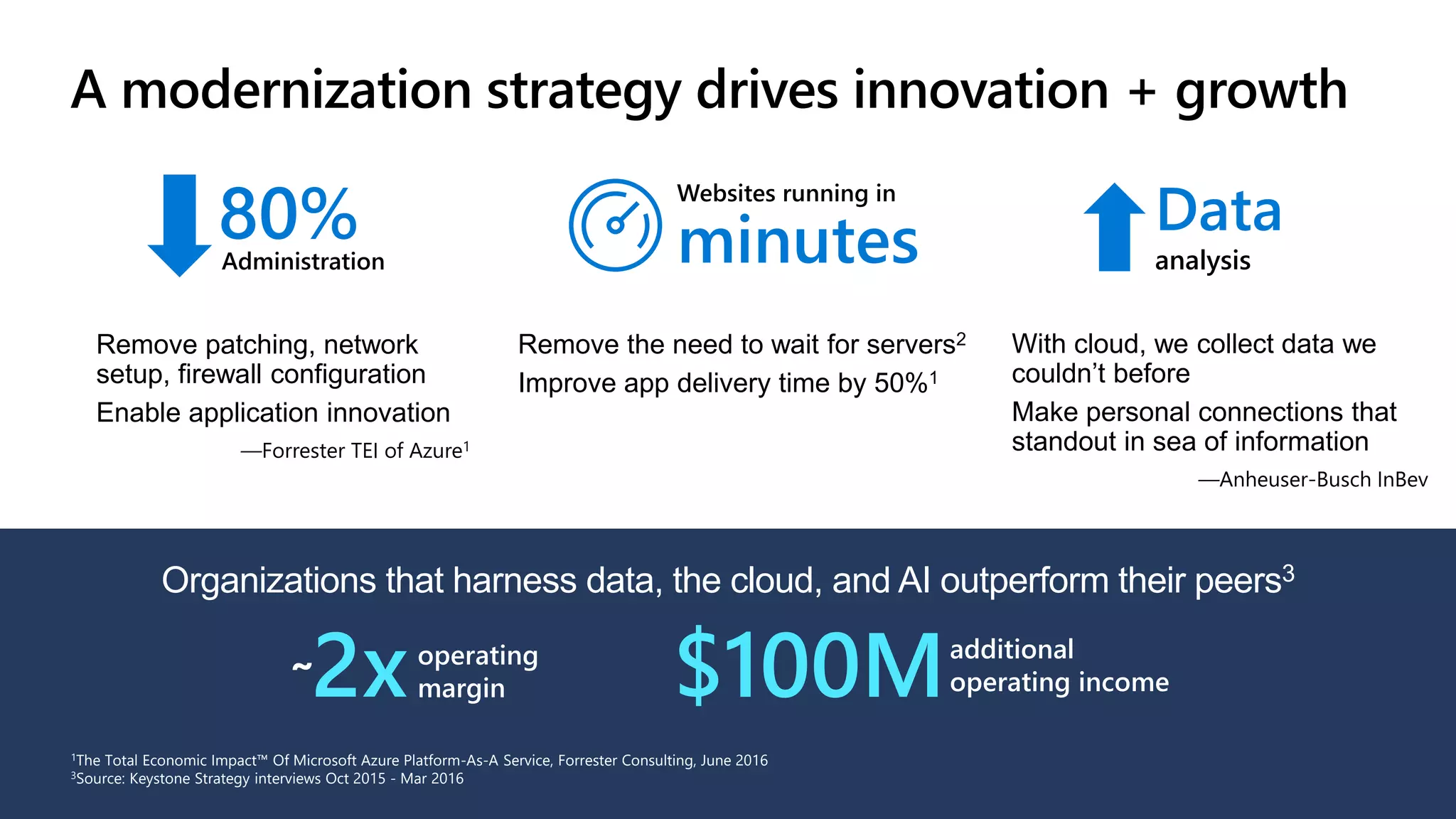 A modernization strategy drives innovation + growth
1The Total Economic Impact™ Of Microsoft Azure Platform-As-A Service, Forrester Consulting, June 2016
3Source: Keystone Strategy interviews Oct 2015 - Mar 2016
80%
Administration
Remove patching, network
setup, firewall configuration
Enable application innovation
—Forrester TEI of Azure1
With cloud, we collect data we
couldn’t before
Make personal connections that
standout in sea of information
—Anheuser-Busch InBev
Websites running in
minutes
Remove the need to wait for servers2
Improve app delivery time by 50%1
Organizations that harness data, the cloud, and AI outperform their peers3
operating
margin
2x
~
additional
operating income
$100M
Data
analysis
 