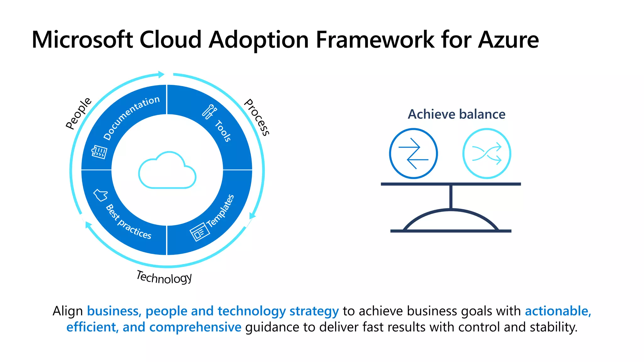 Microsoft Cloud Adoption Framework for Azure
Align business, people and technology strategy to achieve business goals with actionable,
efficient, and comprehensive guidance to deliver fast results with control and stability.
Achieve balance
 