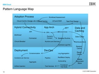 IBM Cloud
© 2015 IBM Corporation
12
Pattern Language Map
Hybrid Connectivity App Arch
Deployment DevOps
Adoption Process
Cloud-Centric Design Cloud Tuning
Workload Assessment
Lift and Shift
API
Connector
Data Cache
Circuit Breaker
Bulkhead
Distributed Store
Microservices
Stateless Runtime
Runtime and Services
Common Log Fmt
Containerization
Container per Service
Aggregate
Artifact Injection
Pipeline
Log Aggregation
Autoscaling
Test Harness
SPA
Data and
Caching
Session
Cache
Result
Cache
Dynamic
Content
Functional
Test Suite
BFF
Native
Document
Store
Test First Design
Red/Black Deploy
 