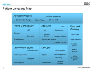 IBM Cloud
© 2015 IBM Corporation
6
Pattern Language Map
Hybrid Connectivity App Arch
Deployment Styles DevOps
Adoption Process
Cloud-Centric Design Cloud Tuning
Workload Assessment
Lift and Shift
API
Connector
Data Cache
Circuit Breaker
Bulkhead
Distributed Store
Microservices
Stateless Runtime
Runtime and Services
Common Log Fmt
Containerization
Container per Service
Aggregate
Artifact Injection
Pipeline
Log Aggregation
Autoscaling
Test Harness
SPA
Data and
Caching
Session
Cache
Result
Cache
Dynamic
Content
Functional
Test Suite
BFF
Native
Document
Store
Red/Black Deploy
 
