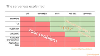 The serverless explained
Credits: Matthew Gilliard
DIY Bare Metal PaaS K8s-aaS Serverless
Hardware
OS
Hypervisor
Virtual OS
Container
Orchestration
Application
Code
@totollygeek
 