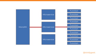 Monolith
Microservice
Microservice
Microservice
Function
Function
Function
Function
Function
Function
Function
Function
Function
Function
@totollygeek
 