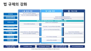 © 2018, Amazon Web Services, Inc. or Its Affiliates. All rights reserved.
법 규제의 강화
(IDG Custom Resarch, 2015)
제목 입력란
금융 부문
제목 입력란
공공 부문
제목 입력란
기업 부문
 