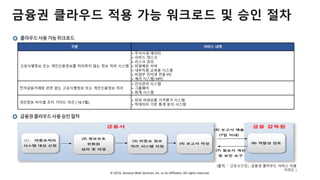 © 2018, Amazon Web Services, Inc. or Its Affiliates. All rights reserved.
금융권 클라우드 적용 가능 워크로드 및 승인 절차
클라우드사용가능위크로드
구분 서비스 내역
고유식별정보 또는 개인신용정보를 처리하지 않는 정보 처리 시스템
• 주식시세 데이터
• 서비스 데스크
• 리스크 관리
• 파일배포 서버
• 내부직원 교육용 시스템
• 비업무 인터넷 전용 PC
• 계리 시스템/ HPC
전자금융거래와 관련 없는 고유식별정보 또는 개인신용정보 처리
• 인사관리 시스템
• 그룹웨어
• 회계 시스템
개인정보 비식별 조치 가이드 라인 (’16.7월)
• 장외 파생상품 가격평가 시스템
• 빅데이터 기반 통계 분석 시스템
금융권클라우드사용승인절차
(출처: 「 금융보안원」금융권 클라우드 서비스 이용
가이드 )
 