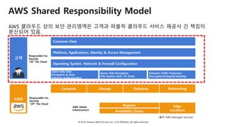 © 2018, Amazon Web Services, Inc. or Its Affiliates. All rights reserved.
AWS Shared Responsibility Model
AWS 클라우드 상의 보안 관리영역은 고객과 퍼블릭 클라우드 서비스 제공사 간 책임이
분산되어 있음.
(출처: AWS Managed Security)
고객
AWS
Client Side Data
Encryption & Data
Integrity Authentication
Server Side Encryption
(File System And / Or Data)
Network Traffic Projection
(Encryption/Integrity/Identity)
Operating System, Network & Firewall Configuration
Platform, Applications, Identity & Access Management
Customer Data
Responsible For
Security
“IN” The Cloud
Compute Storage Database Networking
Regions Edge
LocationsAvailability Zones
AWS Global
Infrastructure
Responsible For
Security
“OF” The Cloud
 