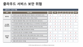 © 2018, Amazon Web Services, Inc. or Its Affiliates. All rights reserved.
클라우드 보안 위협
데이터
• 데이터 손실 및 유출 위협 (데이터 백업관리, 외부저장장치 관리)
시스템/
네트워크
관리적
위협
• 데이터 변조 위협 (암호화, 키관리, 기밀성, 무결성)
• 인증 및 권한관련 위협 (사용자 계정 유출, 관리자 권한 분리)
• 시스템 및 네트워크 보안 위협 (Malware, OS 보안취약점, 가상 네트워크)
• 시스템 악용 위협 (피싱, 봇넷의 악용파악, 추적조사기능 보장)
• 가상머신 보안 위협 (하이퍼바이저 취약점)
• 보안수준 보장 및 사고대응의 어려움
• 서비스 장애 위협 (재난관리, 폐업, 합병에 대한 기업의 지속성)
• 법령 및 규정 준수 (데이터 해외 이전, 망분리, SLA)
• 통합 정책 관리의 어려움
위협 항목 Gartner RSA
CSA
Threat
분류
Japan
ASP
ENISA
CSA
CCM
√ RSA √ √ √√
√ √ eat √ √√
√ √ √ √ √√
√ √ √√
√ R√A √ √√
R √A √ √
√ RSA √ √M
√ √ √ √√
√ √ r √ √√
√ √ P√
클라우드 서비스 보안 위협
 