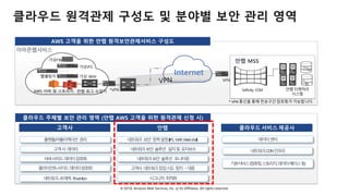 © 2018, Amazon Web Services, Inc. or Its Affiliates. All rights reserved.
클라우드 원격관제 구성도 및 분야별 보안 관리 영역
아마존웹서비스
가상IPS
가상FW
가상 WAF웹쉘탐지
Internet
AWS 고객을 위한 안랩 원격보안관제서비스 구성도
안랩 MSS
Sefinity ESM 안랩 티켓처리
시스템
*VPN
VPN
* VPN 통신을 통해 전송구간 암호화가 가능합니다.
안랩 로그 수집기AWS 서버 및 스토리지
클라우드 주체별 보안 관리 영역 (안랩 AWS 고객을 위한 원격관제 신청 시)
클라우드 서비스 제공사안랩고객사
플랫폼/어플리케이션 관리 네트워크 보안 정책설정(IIPS, WAF,Wrebshell)
서버-사이드데이터암호화
고객사 데이터 네트워크보안 솔루션 설치및 유지보수
클라이언트-사이드데이터암호화
네트워크–트래픽 Provention
기본서비스(컴퓨팅,스토리지,데이터베이스등)
네트워크,CDN인프라
데이터센터
네트워크보안 솔루션 모니터링
고객사 네트워크침입시도 탐지ㆍ대응
시그니처 최적화
 