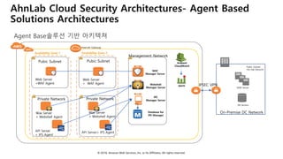 © 2018, Amazon Web Services, Inc. or Its Affiliates. All rights reserved.
AhnLab Cloud Security Architectures- Agent Based
Solutions Architectures
Agent Base솔루션 기반 아키텍쳐
Internet Gateway
Database for
IPS Manager
IPS
Manager Server
Webshell
Manager Server
Web Server
+WAF Agent
Was Server
+ Webshell Agent
WAF
Manager Server
API Server
+ IPS Agent
Management Network
Pubic Subnet
Private Network
Web Server
+ WAF Agent
Was Server
+ Webshell Agent
API Server+ IPS Agent
Pubic Subnet
Private Network
Availability Zone 1 Availability Zone 2
On-Premise DC Network
Public Subnet
192.168.100.0/24
SIEM Server
DB Servers
IPSEC VPN
Amazon
CloudWatch
alarm
 
