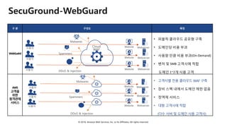 © 2018, Amazon Web Services, Inc. or Its Affiliates. All rights reserved.
SecuGround-WebGuard
구 분 구성도 특징
WebGudrd
• 퍼블릭 클라우드 공유형 구축
• 도메인당 비용 부과
• 사용량 만큼 비용 부과(On-Demand)
• 벤처 및 SMB 고객사에 적합
도메인 1~2개 사용 고객
AWS
고객을
위한
원격관제
서비스
• 고객사별 전용 클라우드 WAF 구축
• 장비 스펙 내에서 도메인 제한 없음
• 정액제 서비스
• 대형 고객사에 적합
(다수 서버 및 도메인 사용 고객사)
 