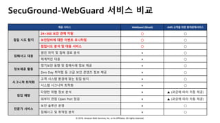 © 2018, Amazon Web Services, Inc. or Its Affiliates. All rights reserved.
SecuGround-WebGuard 서비스 비교
제공 서비스 WebGuard (SEcasS) AWS 고객을 위한 원격관제서비스
침입 시도 탐지
24×365 보안 관제 지원 ○ ○
보안장비에 대한 이벤트 모니터링 ○ ○
침입시도 분석 및 대응 서비스 ○ ○
침해사고 대응
원인 파악 및 침해 경로 분석 × ○
체계적인 대응 × ○
정보제공 활동
정기보안 동향 및 침해사례 정보 제공 × ○
Zero Day 취약점 등 고급 보안 콘텐츠 정보 제공 × ○
시그니쳐 최적화
고객 시스템 환경에 맞는 침입 방지 × ○
시스템 시그니쳐 최적화 × ○
침입 예방
다양한 위협 정보 분석 × ▲ (과금에 따라 차등 제공)
외부자 관점 Open Port 점검 × ▲ (과금에 따라 차등 제공)
전문가 서비스
보안 솔루션 운영 × ○
침해사고 및 취약점 분석 × ○
 