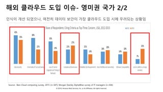 © 2018, Amazon Web Services, Inc. or Its Affiliates. All rights reserved.
해외 클라우드 도입 이슈- 영미권 국가 2/2
인식이 개선 되었으나, 여전히 데이터 보안이 가장 클라우드 도입 시에 우려되는 상황임
Source : Bain Cloud computing survey, 2015 (n=347); Morgan Stanley AlphaWise survey of IT managers (n=304)
 