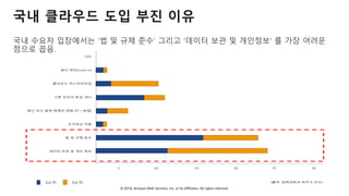 © 2018, Amazon Web Services, Inc. or Its Affiliates. All rights reserved.
국내 클라우드 도입 부진 이유
국내 수요자 입장에서는 ‘법 및 규제 준수‘ 그리고 ‘데이터 보관 및 개인정보’ 를 가장 어려운
점으로 꼽음.
 