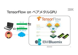 TensorFlow on ベアメタルGPU
インターネット
クラウド
データ
認識結果
21
 