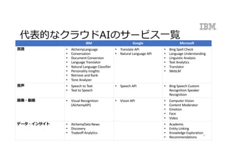 代表的なクラウドAIのサービス⼀覧
IBM Google Microsoft
⾔語 • AlchemyLanguage
• Conversation
• Document	Conversion
• Language	Translator
• Natural	Language	Classifier
• Personality	Insights
• Retrieve	and	Rank
• Tone	Analyzer
• Translate	API
• Natural	Language API
• Bing	Spell	Check
• Language	Understanding
• Linguistic	Analysis
• Text Analytics
• Translator
• WebLM
⾳声 • Speech	to	Text
• Text	to	Speech
• Speech	API • Bing	Speech	Custom	
Recognition	Speaker	
Recognition
画像・動画 • Visual Recognition	
(AlchemyAPI)
• Vision	API • Computer	Vision
• Content	Moderator
• Emotion
• Face
• Video	
データ・インサイト • AlchemyData News
• Discovery
• Tradeoff	Analytics
• Academic
• Entity	Linking
• Knowledge Exploration
• Recommendations
6
 