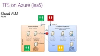 TFS on Azure (IaaS) 
Azure 
 