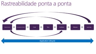 Rastreabilidade ponta a ponta 
Requirements Acceptance criteria Code Tests Feedback Releases Learning 
 