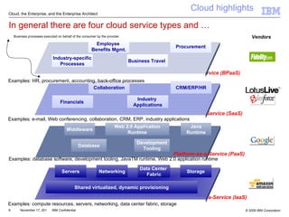 Infrastructure-as-a-Service (IaaS) Platform-as-a-Service (PaaS) Software-as-a-Service (SaaS) Servers Networking Storage Middleware Collaboration Financials  CRM/ERP/HR Industry  Applications Data Center  Fabric Shared virtualized, dynamic provisioning Database Web 2.0 Application Runtime Java Runtime Development Tooling Vendors Business Process-as-a-Service (BPaaS) Employee  Benefits Mgmt. Industry-specific Processes Procurement Business Travel  Business processes executed on behalf of the consumer by the provider Examples: compute resources, servers, networking, data center fabric, storage   Cloud highlights Cloud, the Enterprise, and the Enterprise Architect In general there are four cloud service types and … Examples: database software, development tooling, JavaTM runtime, Web 2.0 application runtime   Examples: e-mail, Web conferencing, collaboration, CRM, ERP, industry applications   Examples: HR, procurement, accounting, back-office processes 