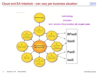 Cloud and EA Interlock - can vary per business situation IaaS SaaS BPaaS PaaS methodology principles arch. domains Cloud enabled,  all, in part, none 