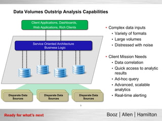 Data Volumes Outstrip Analysis Capabilities

                 Client Applications, Dashboards,
                  Web Applications, Rich Clients                     • Complex data inputs
                                                                        • Variety of formats
                                                                        • Large volumes
                 Service Oriented Architecture                          • Distressed with noise
                         Business Logic

                                                                     • Client Mission Needs
                                                                        • Data correlation
                                                                        • Quick access to analytic
                                                                           results
                                                                        • Ad-hoc query
                                                                        • Advanced, scalable
                                                                           analytics
Disparate Data           Disparate Data             Disparate Data      • Real-time alerting
   Sources                  Sources                    Sources

                                                    3
 