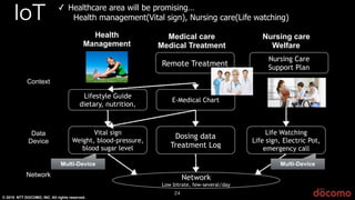 © 2015 NTT DOCOMO, INC. All rights reserved.
24
! Healthcare area will be promising…
Health management(Vital sign), Nursing care(Life watching)
Health
Management
Medical care
Medical Treatment
Nursing care
Welfare
Context
Vital sign
Weight, blood-pressure,
blood sugar level
Lifestyle Guide
dietary, nutrition,
E-Medical Chart
Remote Treatment
Nursing Care
Support Plan
Data
Device
Dosing data
Treatment Log
Life Watching
Life sign, Electric Pot,
emergency call
Network
Low bitrate, few-several/day
Network
Multi-Device Multi-Device
IoT
 