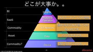 © 2015 NTT DOCOMO, INC. All rights reserved.
25
BI
SaaS
Asset
Commodity
Commodity?
Insights
Analytics/
Operation
Data
IoT Network
Device
AIスタートアップの領域
かるかどうかは。。
ここがキモです。ここがキモです。ここがキモです。
かるモデルが思いつか
ないのです。
どこが大事か。。
 