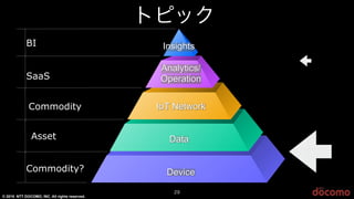 © 2015 NTT DOCOMO, INC. All rights reserved.
29
BI
SaaS
Asset
Commodity
Commodity?
Insights
Analytics/
Operation
Data
IoT Network
Device
トピック
 