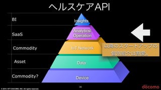© 2015 NTT DOCOMO, INC. All rights reserved.
36
BI
SaaS
Asset
Commodity
Commodity?
Insights
Analytics/
Operation
Data
IoT Network
Device
ヘルスケアAPI
以降のスタートアップの
個別紹介は割愛。
 