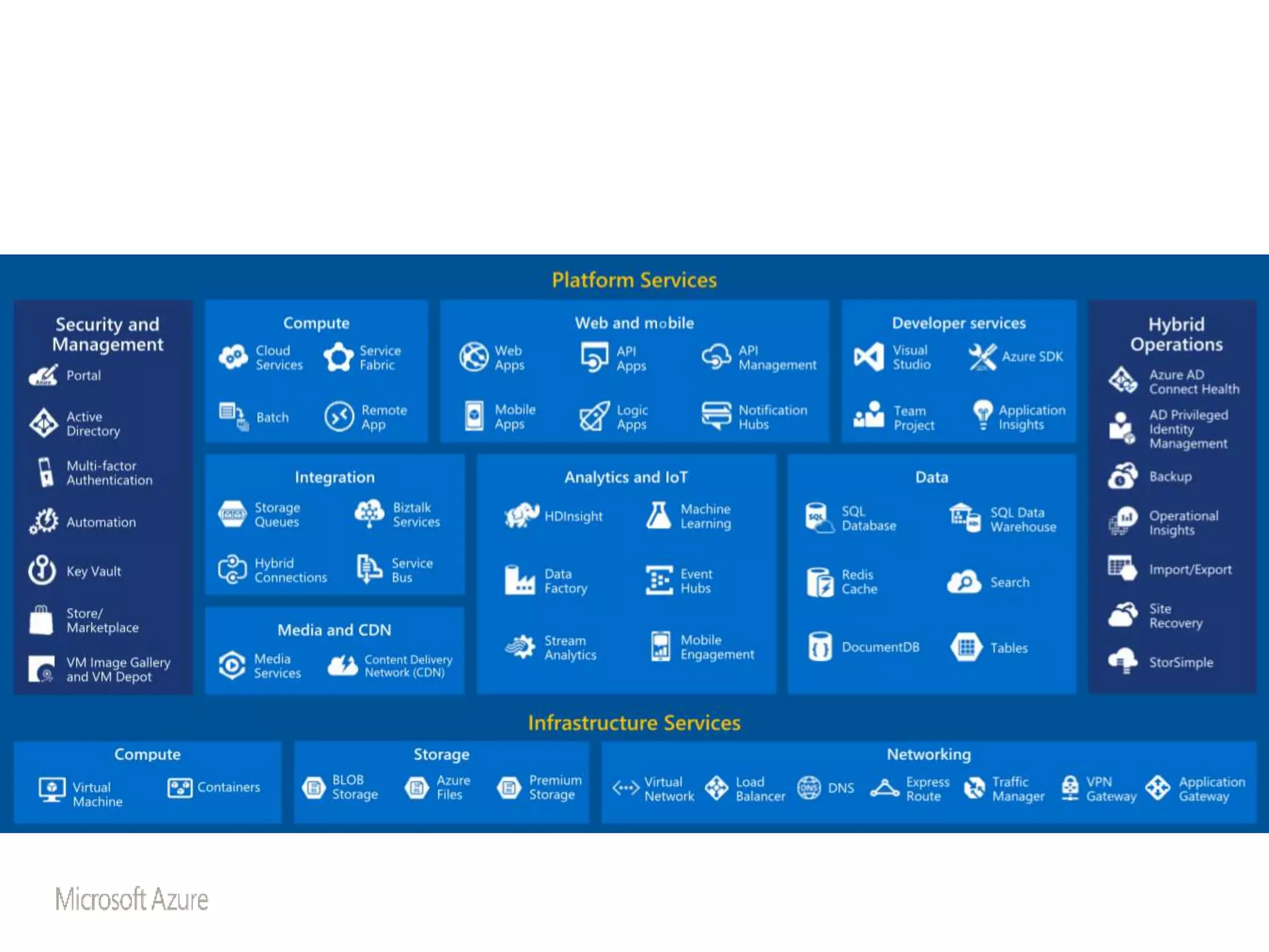 AzureServices
 