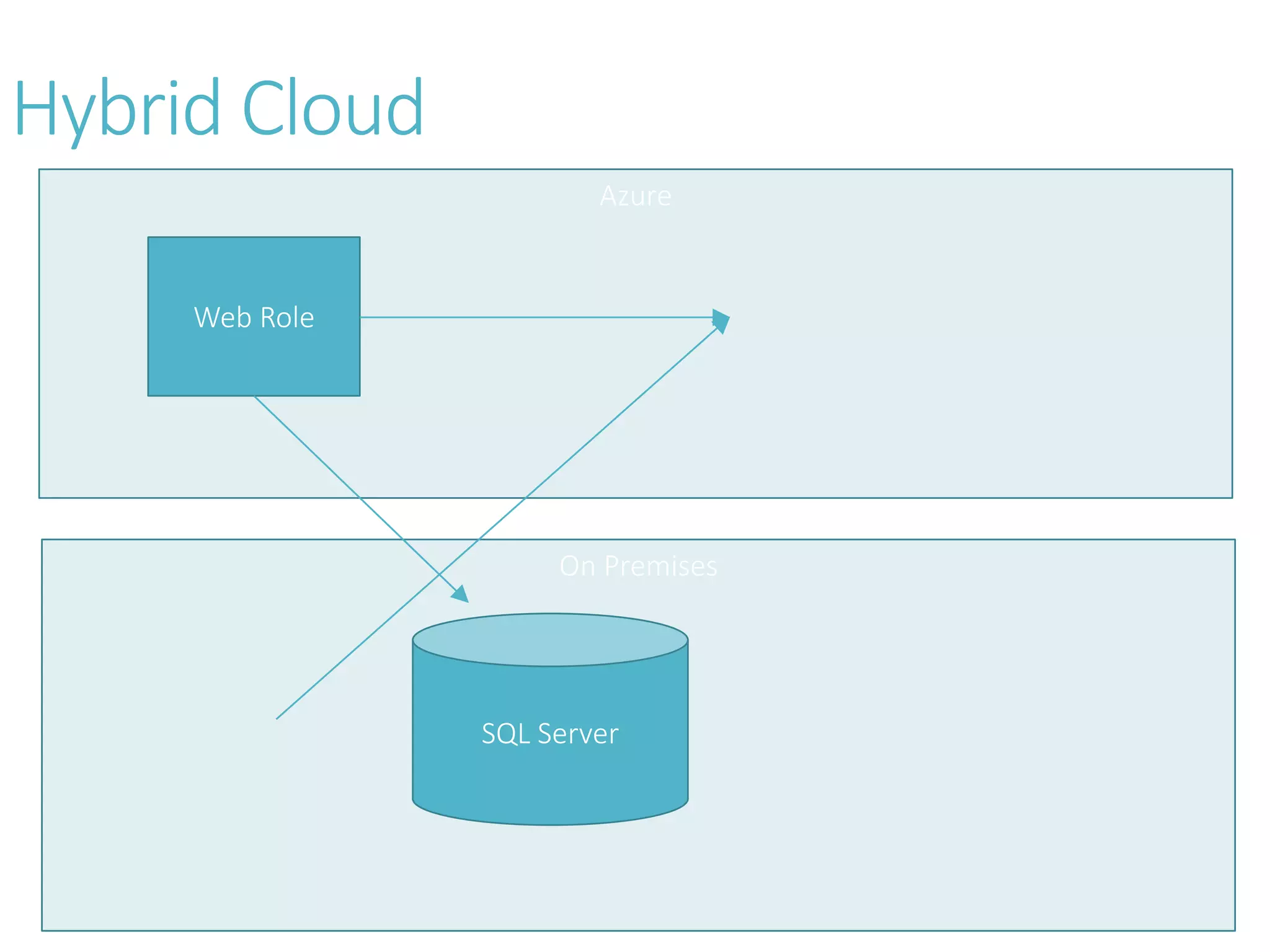 Azure
On Premises
Hybrid Cloud
Web Role
SQL Server
 