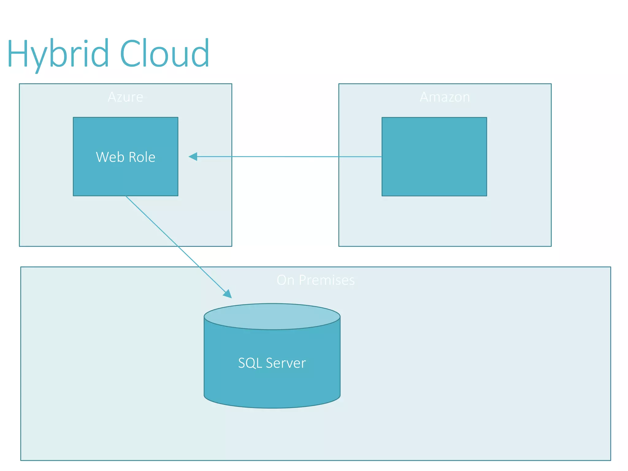 Azure
On Premises
Hybrid Cloud
Web Role
SQL Server
Amazon
 