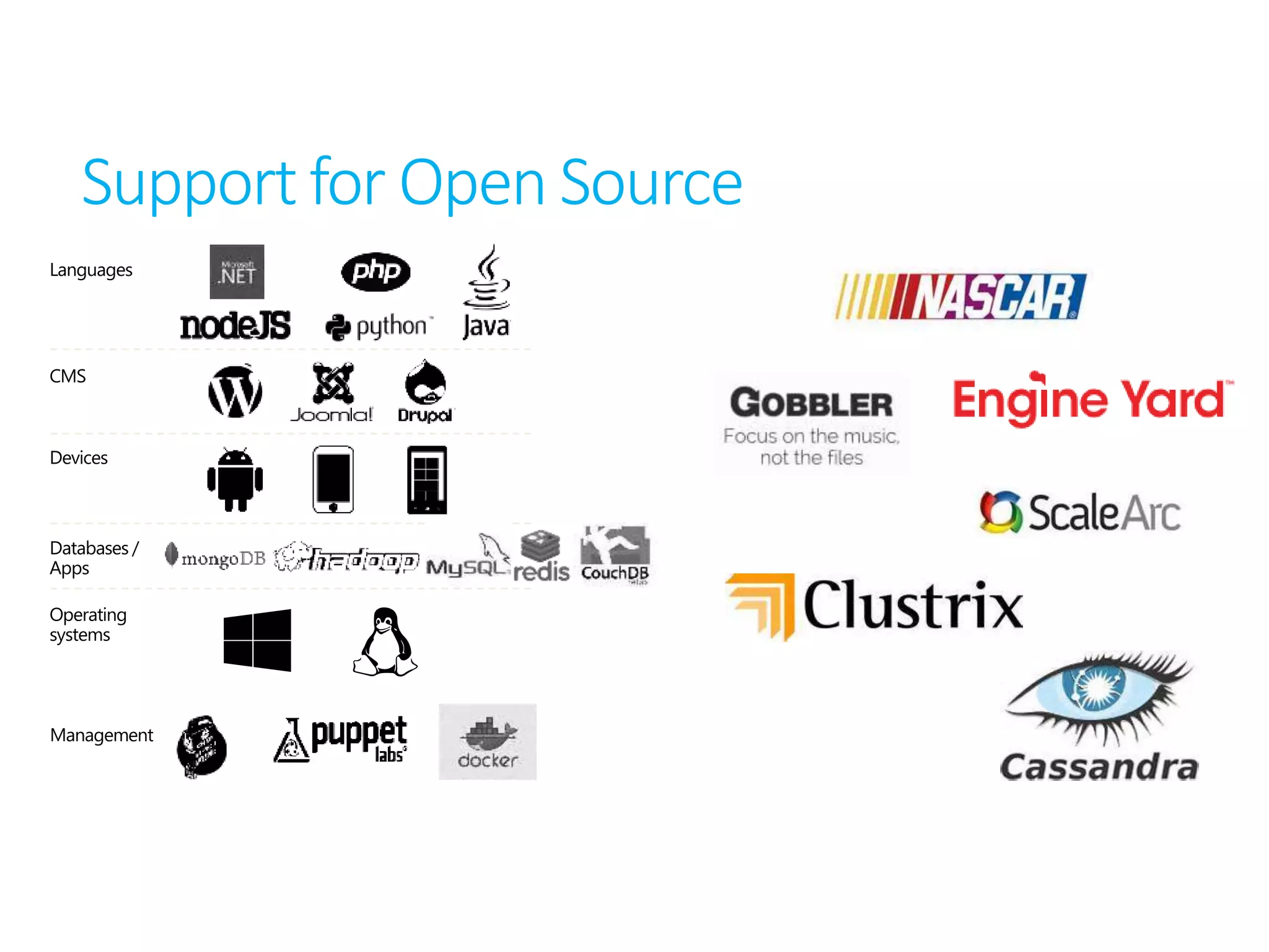 Support for Open Source
Languages
CMS
Devices
Databases /
Apps
Operating
systems
Management
 