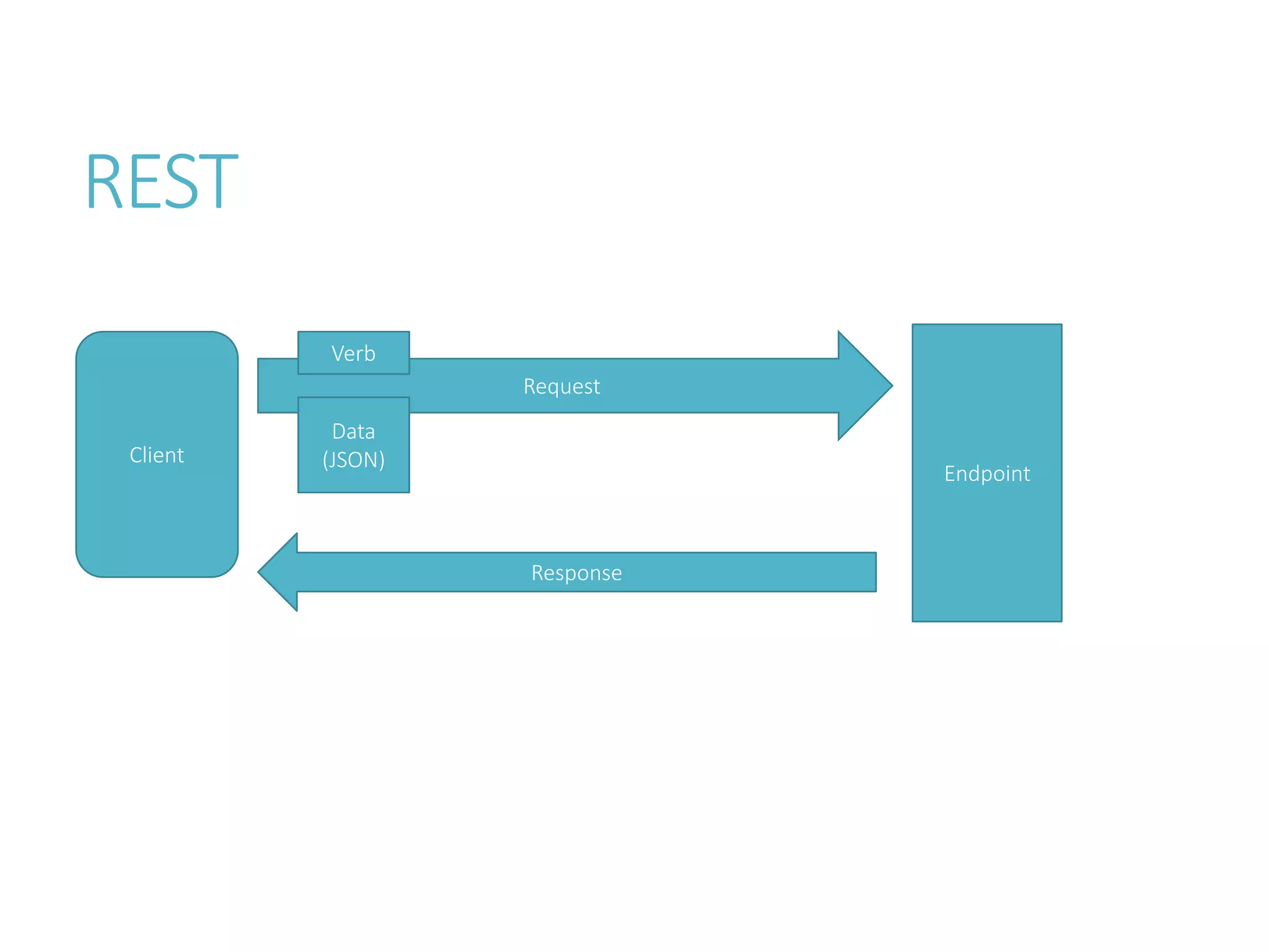 REST
Client
Endpoint
Request
Verb
Data
(JSON)
Response
 