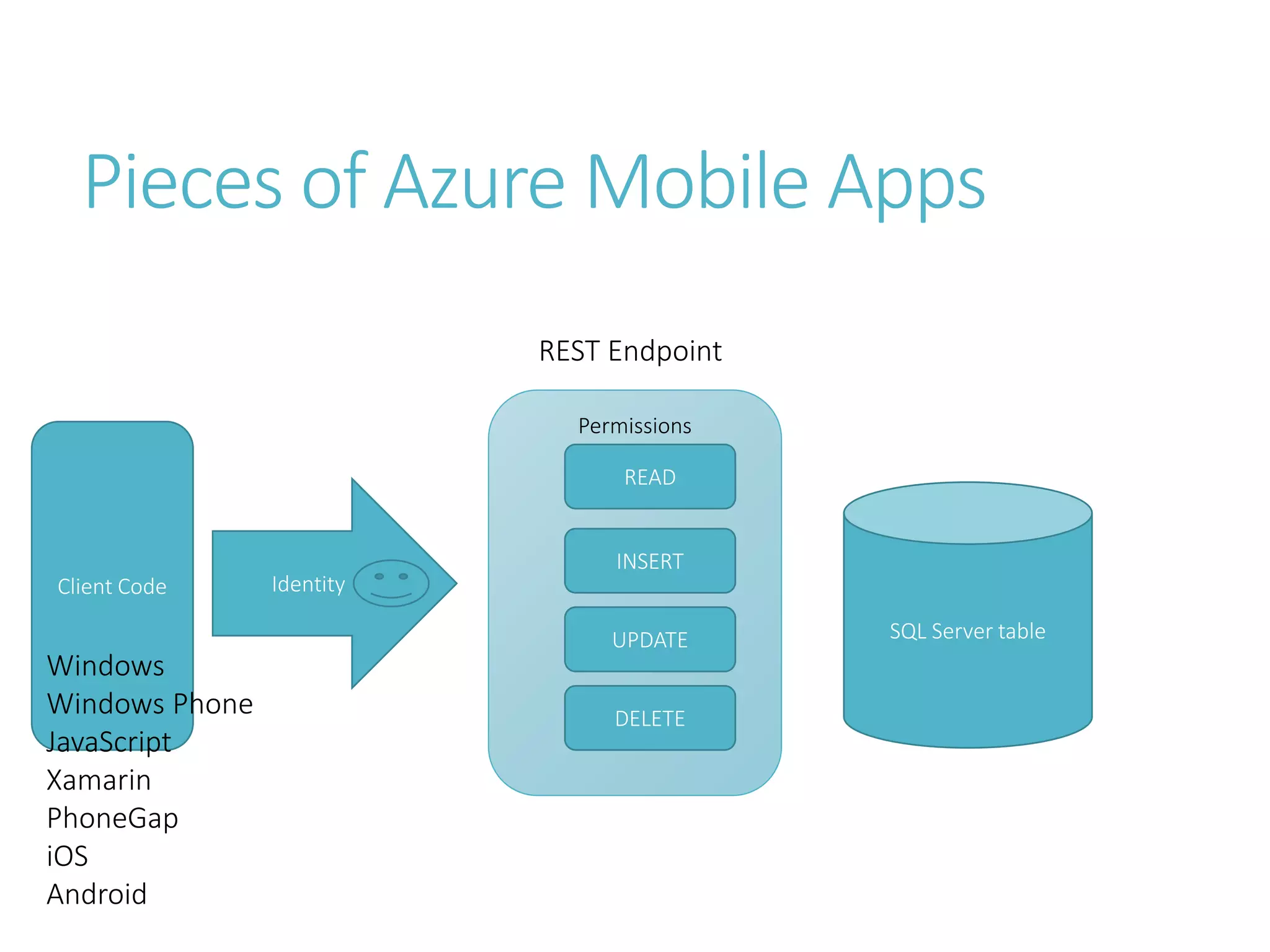 Permissions
Pieces of Azure Mobile Apps
SQL Server table
READ
INSERT
UPDATE
DELETE
IdentityClient Code
REST Endpoint
Windows
Windows Phone
JavaScript
Xamarin
PhoneGap
iOS
Android
 