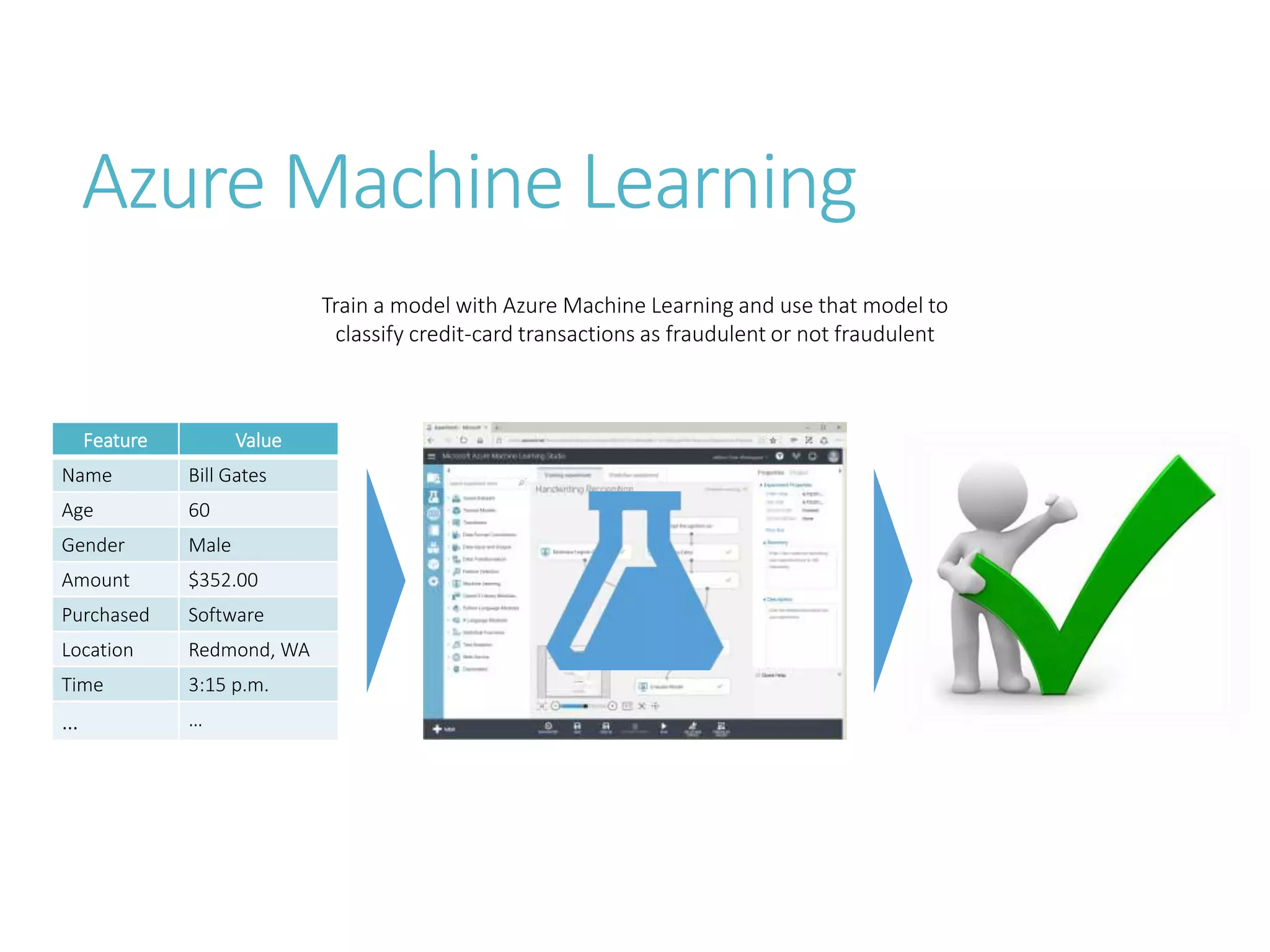 Azure Machine Learning
Train a model with Azure Machine Learning and use that model to
classify credit-card transactions as fraudulent or not fraudulent
Feature Value
Name Bill Gates
Age 60
Gender Male
Amount $352.00
Purchased Software
Location Redmond, WA
Time 3:15 p.m.
… …
 
