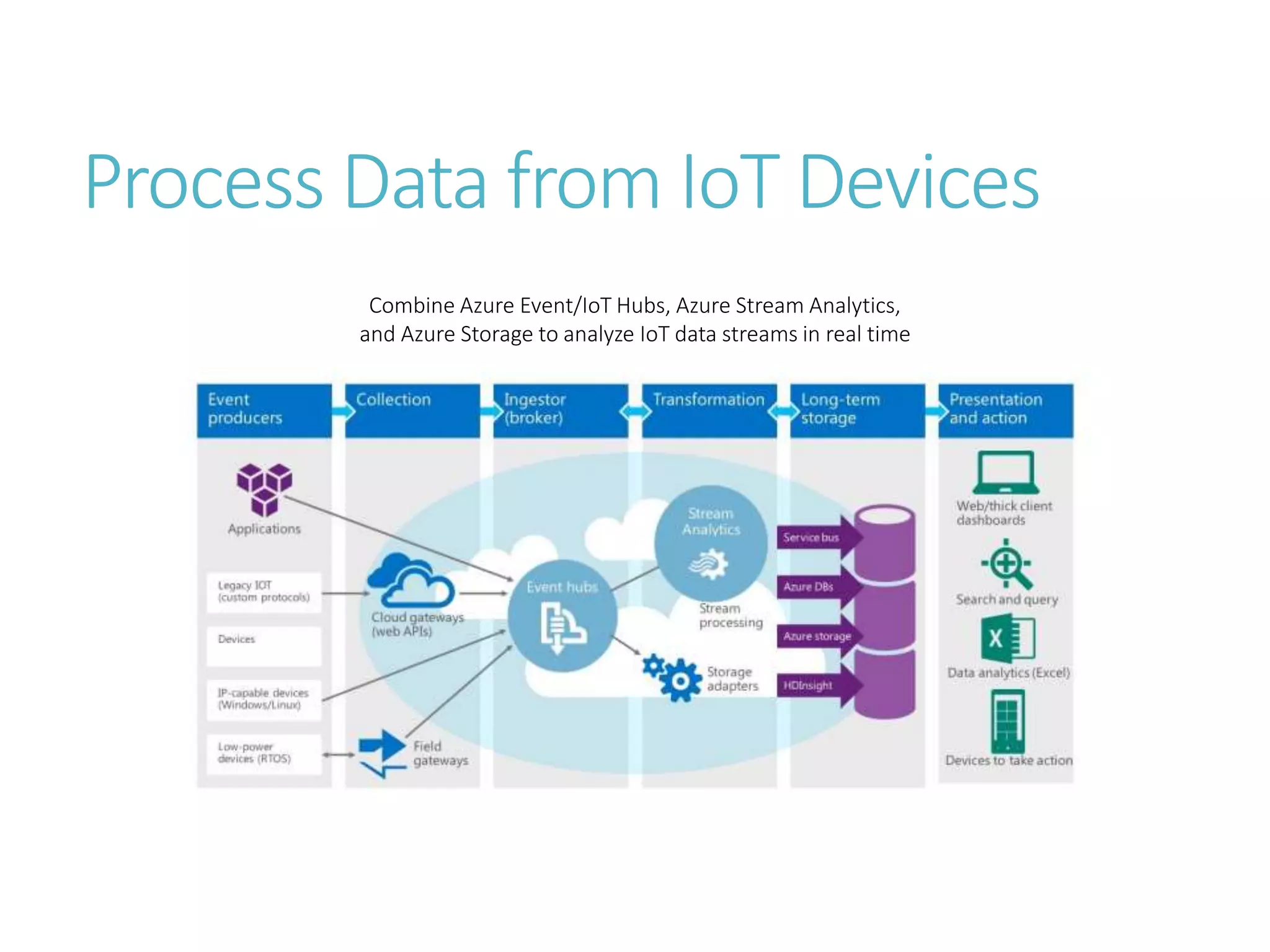 Process Data from IoT Devices
Combine Azure Event/IoT Hubs, Azure Stream Analytics,
and Azure Storage to analyze IoT data streams in real time
 