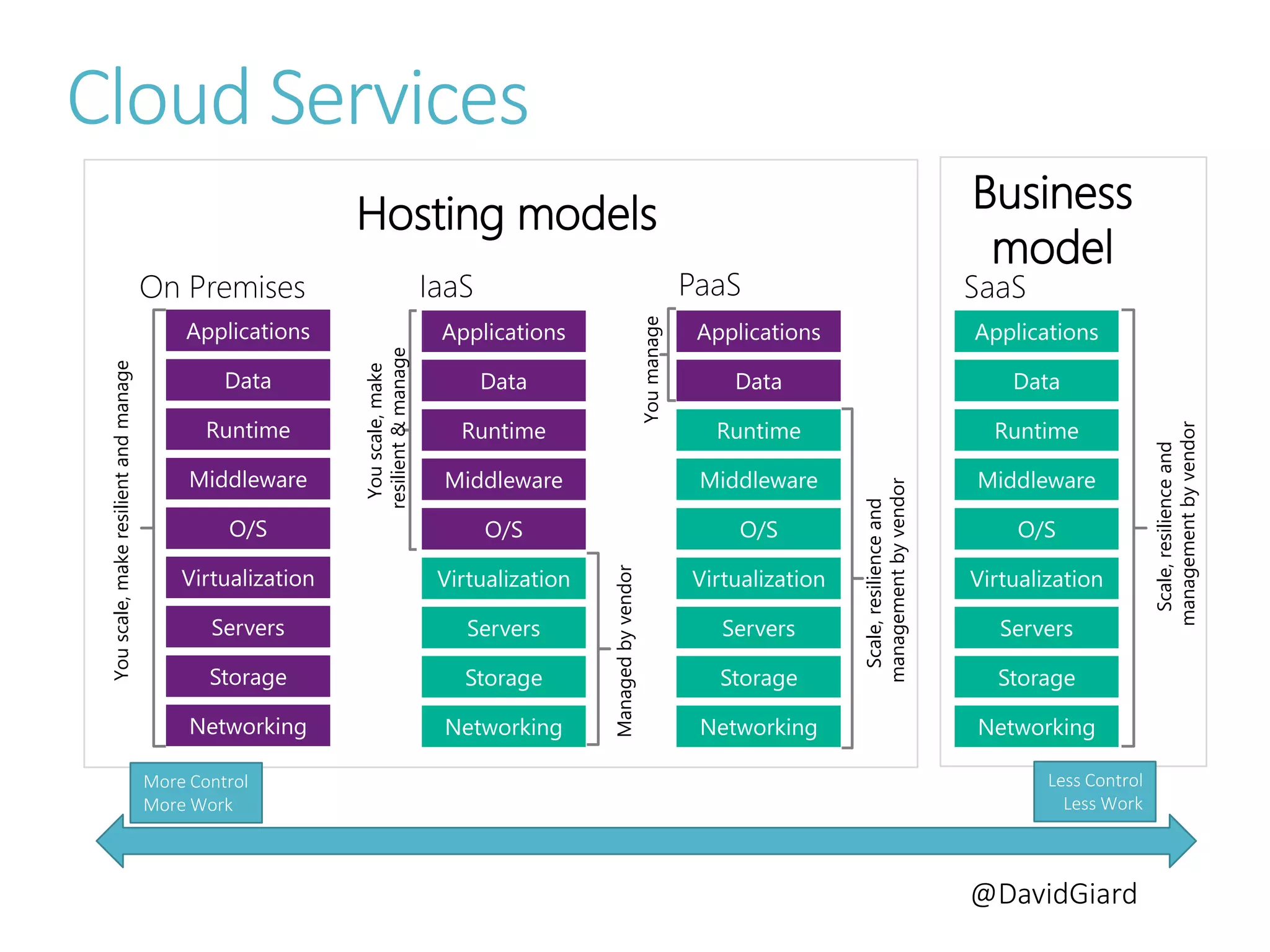 @DavidGiard
IaaS
Managedbyvendor
Storage
Servers
Networking
O/S
Middleware
Virtualization
Data
Applications
Runtime
Youscale,make
resilient&manage
PaaS
Scale,resilienceand
managementbyvendor
Youmanage
Storage
Servers
Networking
O/S
Middleware
Virtualization
Applications
Runtime
Data
Hosting models Business
model
On Premises
Youscale,makeresilientandmanage
Storage
Servers
Networking
O/S
Middleware
Virtualization
Data
Applications
Runtime
SaaS
Storage
Servers
Networking
O/S
Middleware
Virtualization
Applications
Runtime
Data
Scale,resilienceand
managementbyvendor
More Control
More Work
Less Control
Less Work
Cloud Services
 