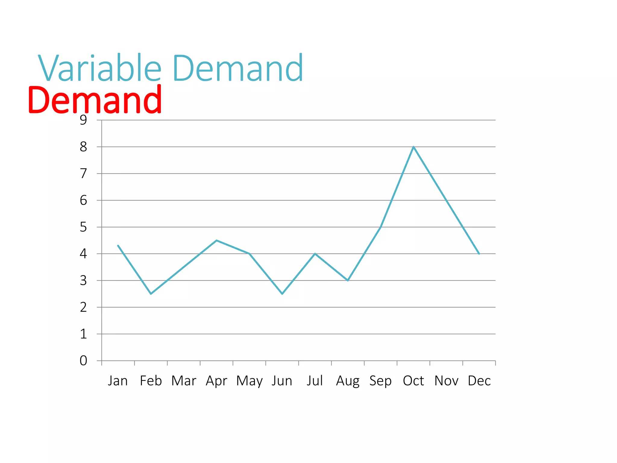 Variable Demand
0
1
2
3
4
5
6
7
8
9
Jan Feb Mar Apr May Jun Jul Aug Sep Oct Nov Dec
Demand
 