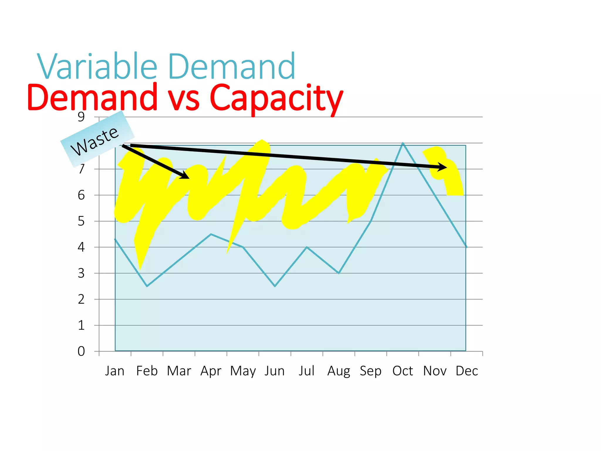 Variable Demand
0
1
2
3
4
5
6
7
8
9
Jan Feb Mar Apr May Jun Jul Aug Sep Oct Nov Dec
Demand vs Capacity
 