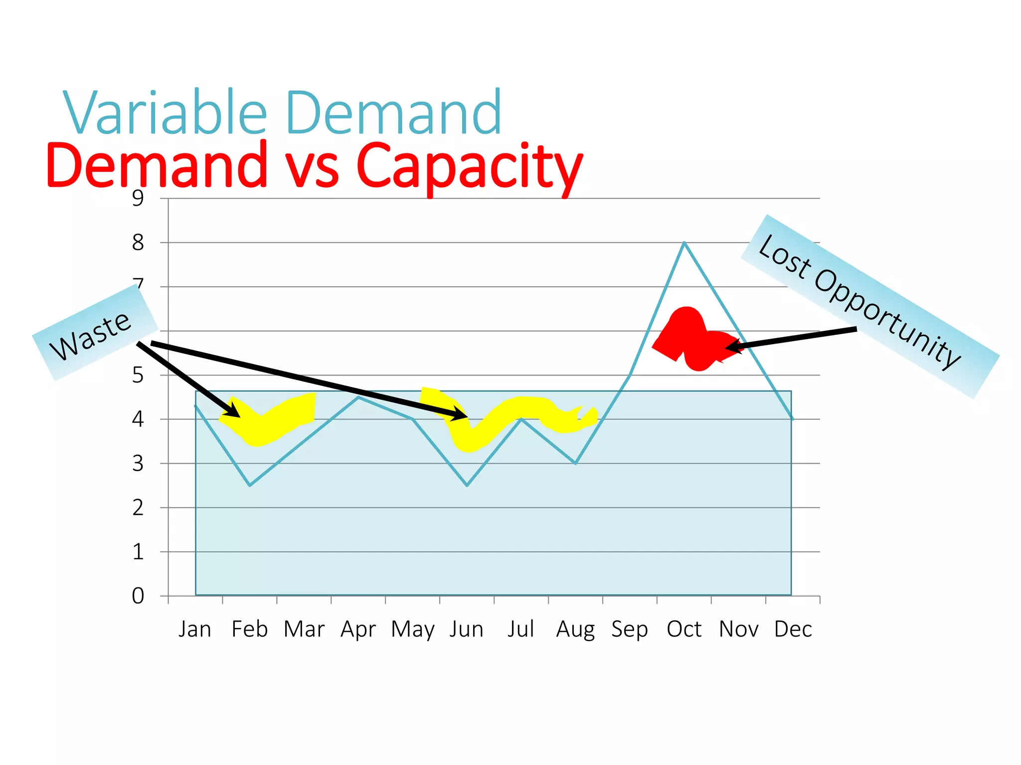 Variable Demand
0
1
2
3
4
5
6
7
8
9
Jan Feb Mar Apr May Jun Jul Aug Sep Oct Nov Dec
Demand vs Capacity
 