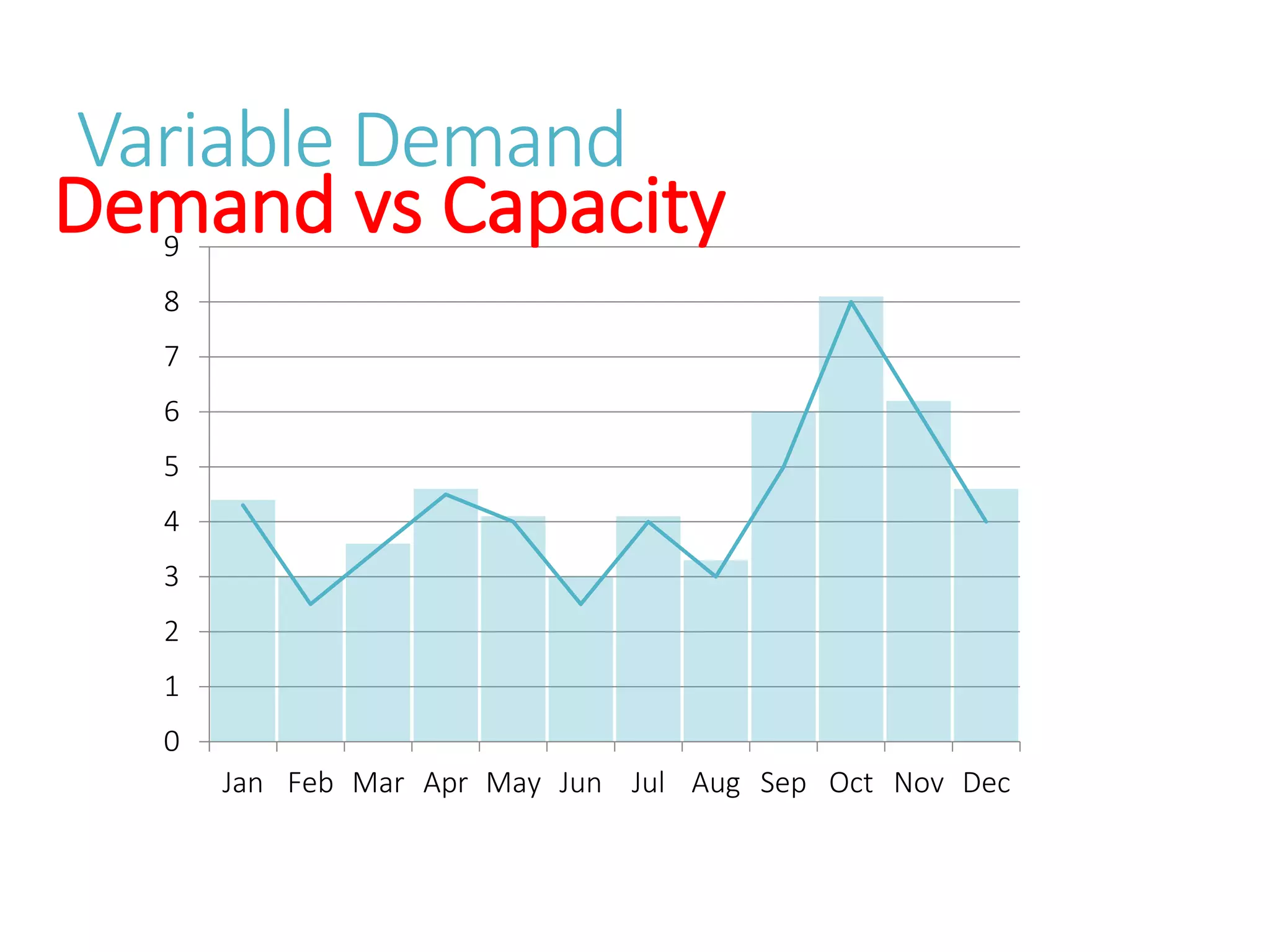 Variable Demand
0
1
2
3
4
5
6
7
8
9
Jan Feb Mar Apr May Jun Jul Aug Sep Oct Nov Dec
Demand vs Capacity
 