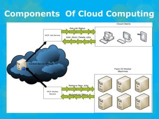 Components Of Cloud Computing
 