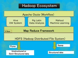 Hadoop Ecosystem
Apache Oozie (Workflow)
Pig Latin
Data Analysis
Mahout
Machine Learning
HDFS (Hadoop Distributed File System)
Map Reduce Framework
Flume Sqoop
Unstructured or
Semi-Structured data
Structured data
Pig Latin
Data Analysis
Mahout
Machine Learning
H Base
Hive
DW System
 