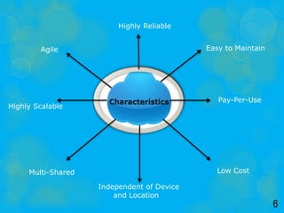 Agile
Highly Reliable
Independent of Device
and Location
Low Cost
Pay-Per-Use
Easy to Maintain
Highly Scalable
Multi-Shared
6
 