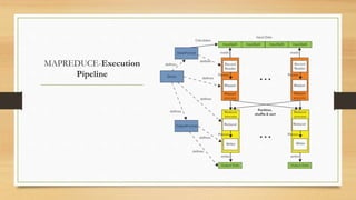 MAPREDUCE-Execution
Pipeline
 