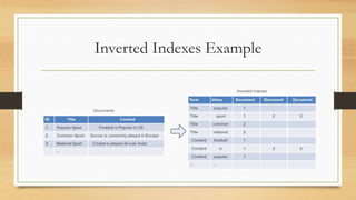 Inverted Indexes Example
 