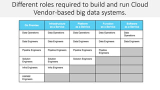 Different roles required to build and run Cloud
Vendor-based big data systems.
 